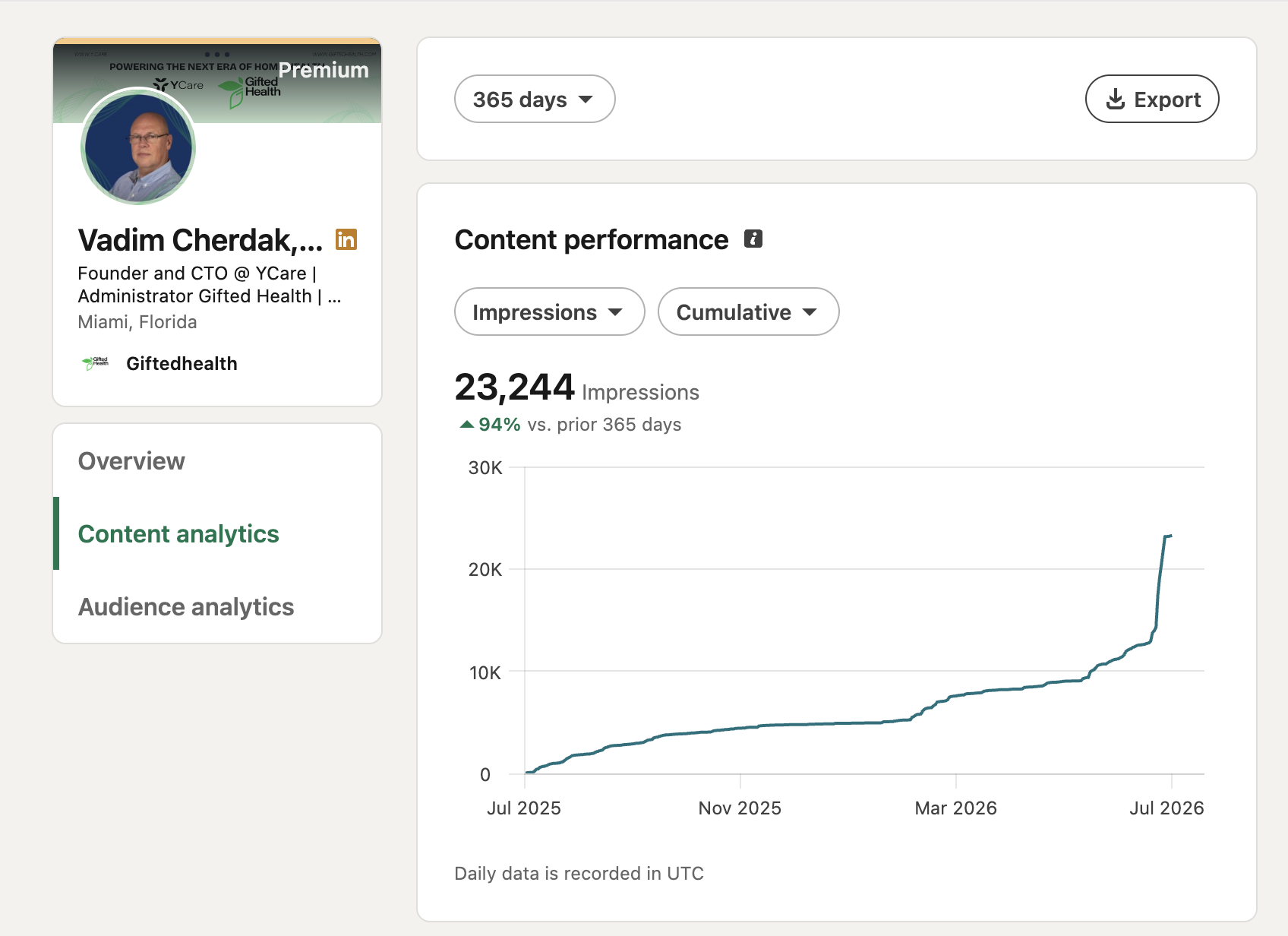 Content performance: 23 244 impressions (+94% YoY) — Gifted Health