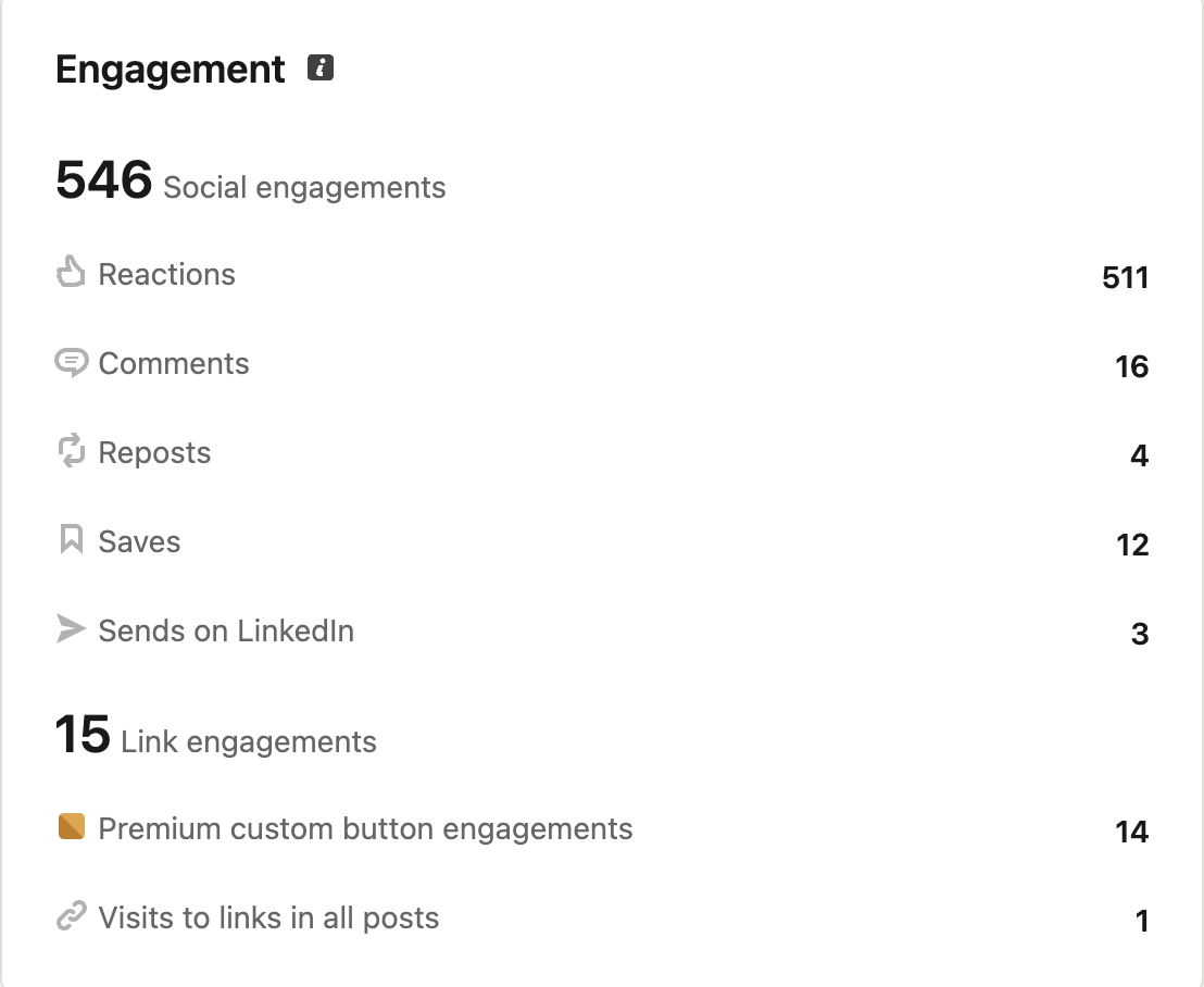 Engagement: 546 social engagements, 511 reactions — PRAAMS