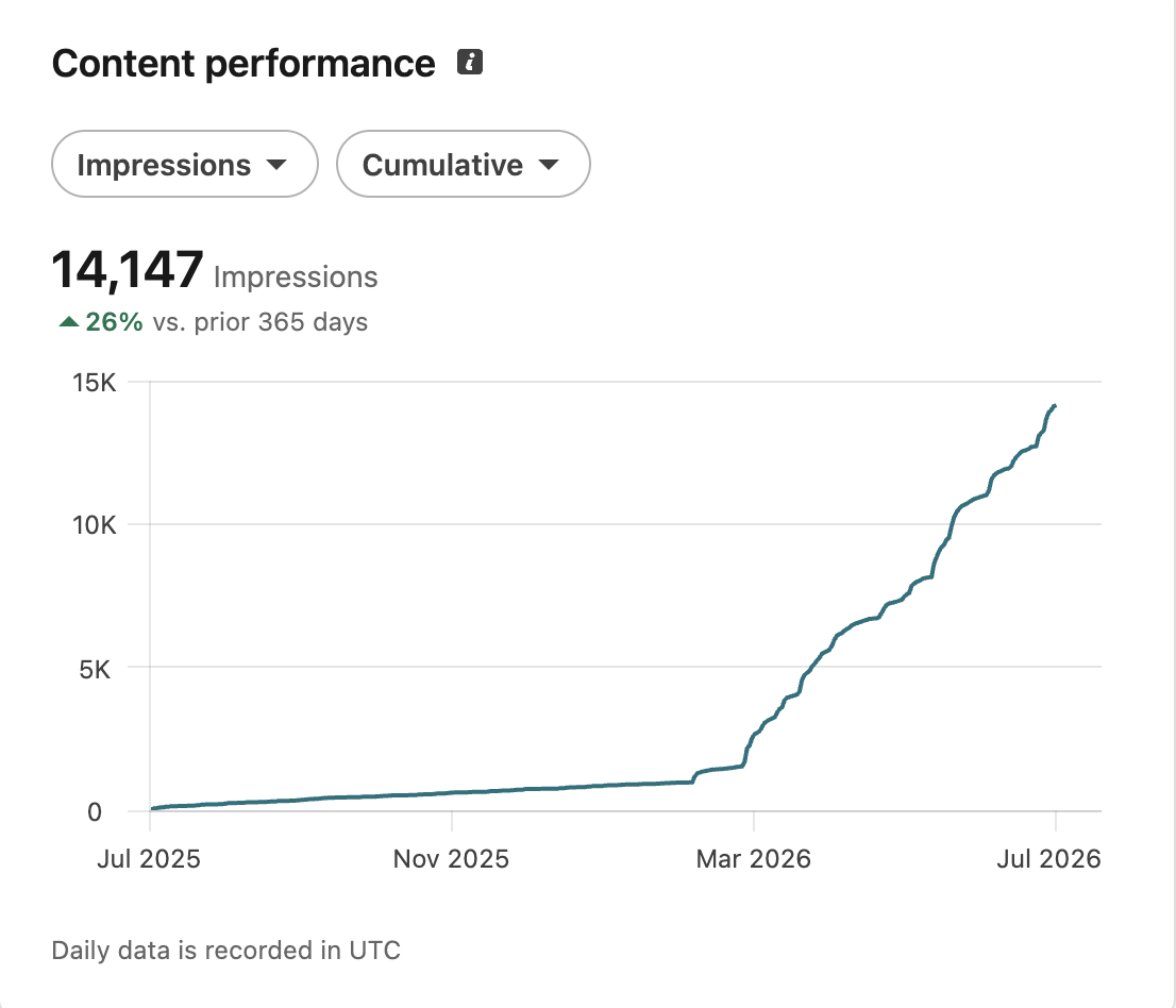 Content performance: 14 147 impressions (+26% YoY) — PRAAMS