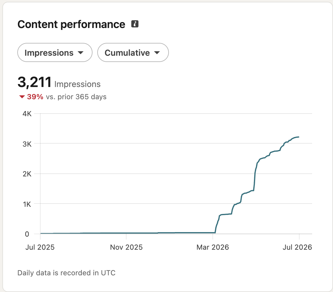 Content performance: 3 211 impressions — второй аккаунт PRAAMS